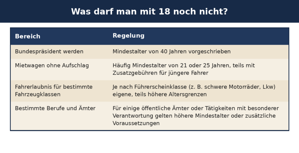 Eine Tabelle mit Überschrift: Was darf man mit 18 noch nicht?